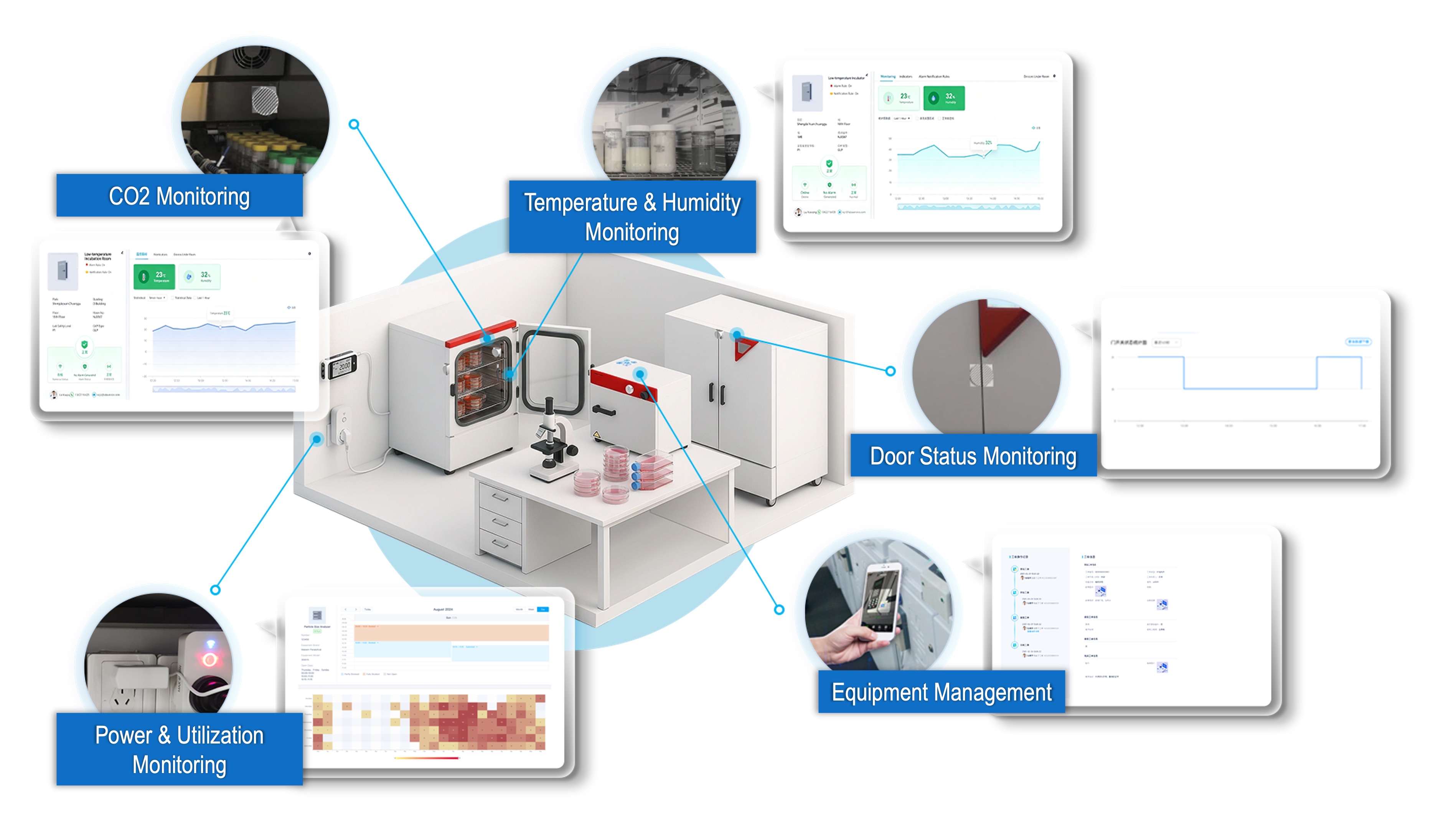 Incubator and controlled equipment process monitoring for experiment context - iLabService
