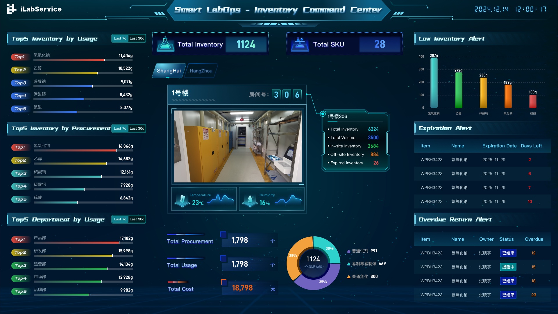 iLabService inventory command center showing material movement, storage context, expiry risk, and usage analytics